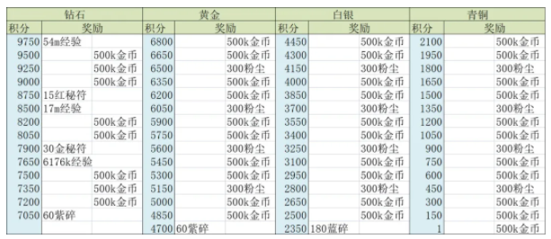 《剑与远征》全球锦标赛玩法攻略2021