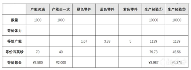《少前：云图计划》加工厂快速加工收益分析
