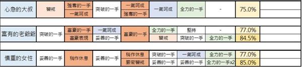 《另一个伊甸》不凋花外传竞拍玩法攻略