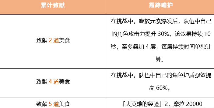《原神》磐岩之路致献美食食物获取攻略