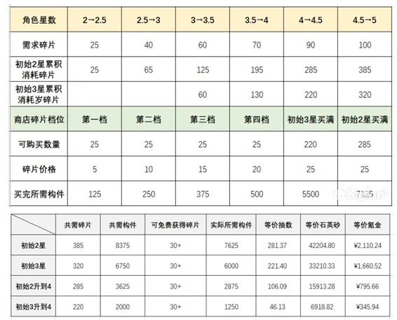 《少前：云图计划》升5星消耗碎片一览