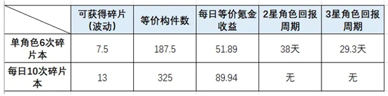 《少前：云图计划》碎片副本收益分析