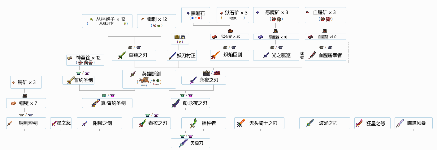 《泰拉瑞亚》物品合成表汇总