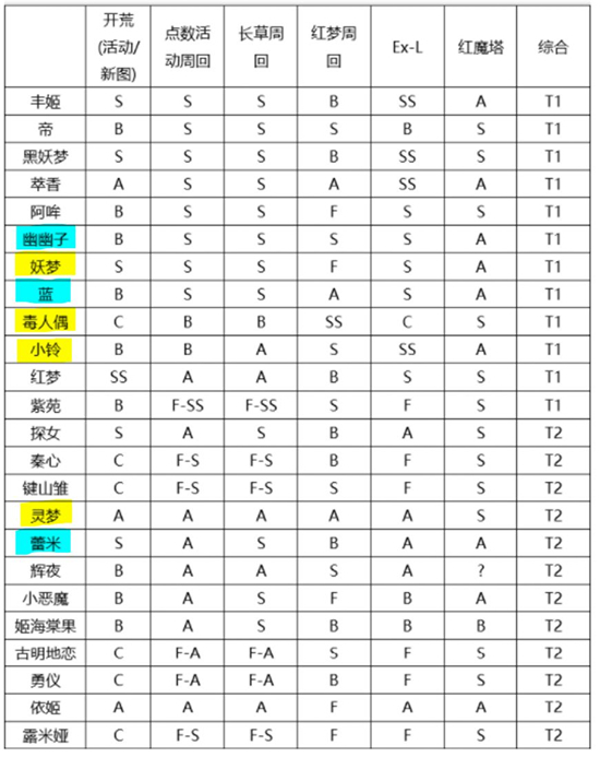 《东方归言录》开荒队伍推荐