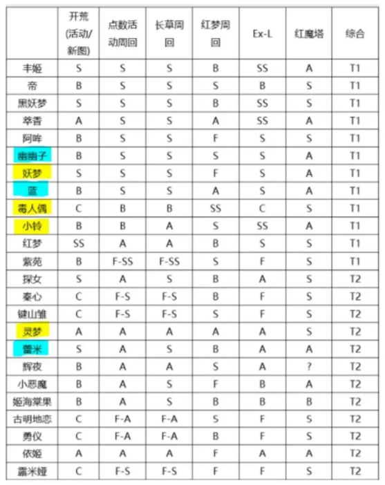《东方归言录》开服节奏榜一览