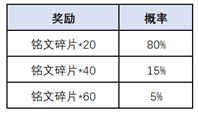 《王者荣耀》国庆活动一转千年玩法奖励介绍