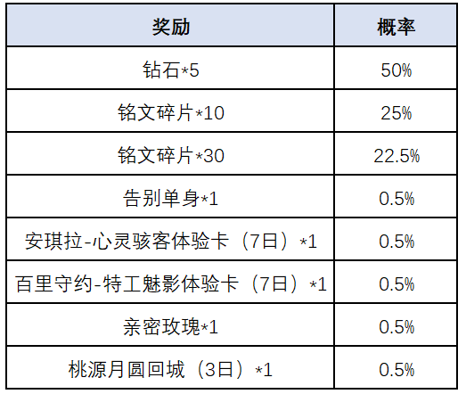 《王者荣耀》国庆活动一转千年玩法奖励介绍