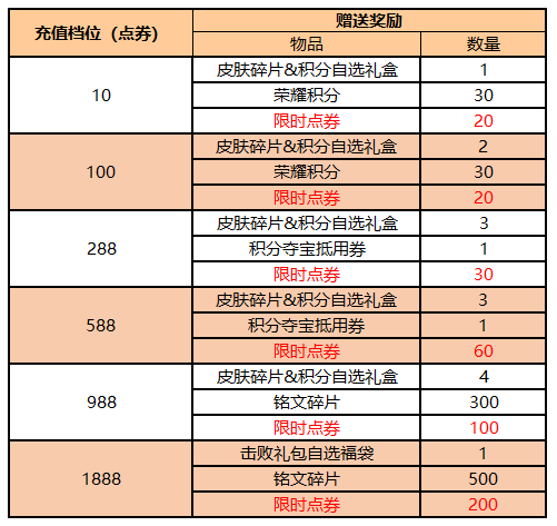 《王者荣耀》周年庆活动福利内容第一弹