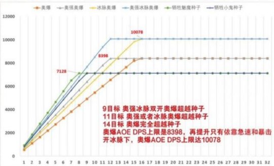 《魔兽世界怀旧服》TBC永冻踏潮副本打法攻略分享