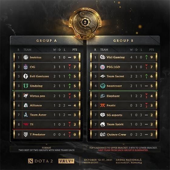 《DOTA2》TI10第三日积分榜详细介绍