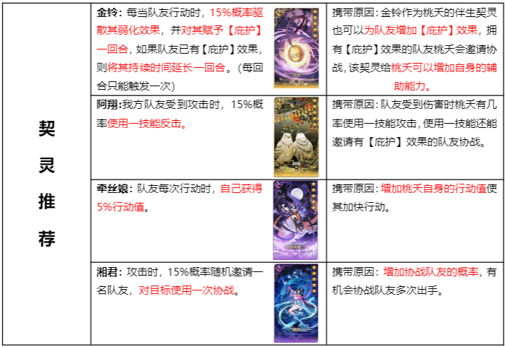 《古剑奇谭木语人》桃夭契灵搭配推荐