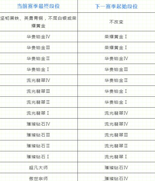 lol手游段位怎么继承