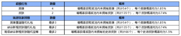 《英雄联盟手游》峡谷新程超级红包抽奖概率说明