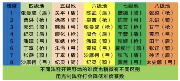 《三国志战略版》S2开荒指南