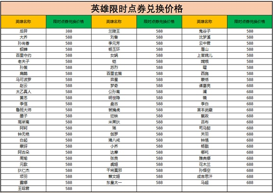 《王者荣耀》1000限时点券作用介绍