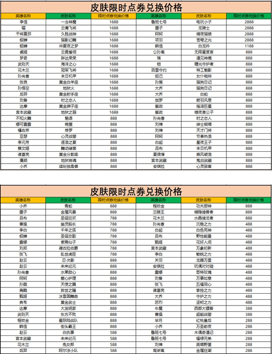 《王者荣耀》1000限时点券作用介绍