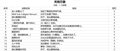 《原神》2.2版本新增成就奖励汇总