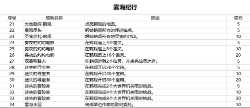 《原神》2.2版本新增成就奖励汇总