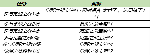 《王者荣耀》六周年庆觉醒之战新增英雄汇总介绍