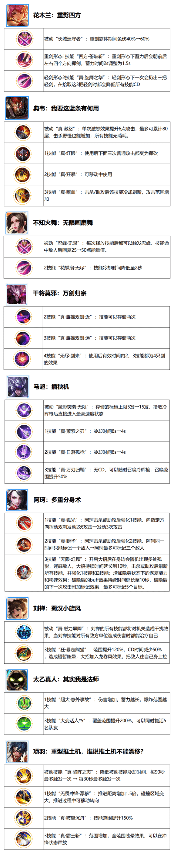 《王者荣耀》六周年庆觉醒之战新增英雄汇总介绍