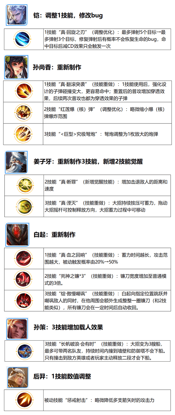 《王者荣耀》六周年庆觉醒之战新增英雄汇总介绍