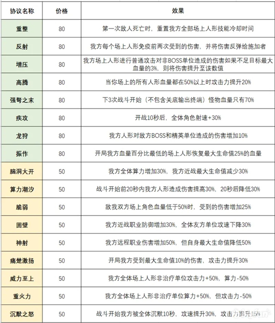 《少前：云图计划》协议购买优先级分析