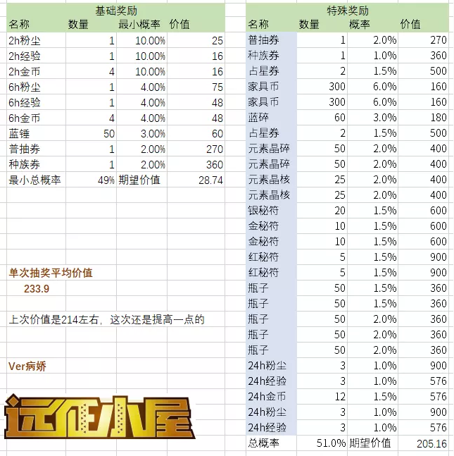 《剑与远征》马戏团巡演活动介绍