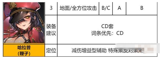 《异界事务所》哈拉普装备推荐及强度介绍