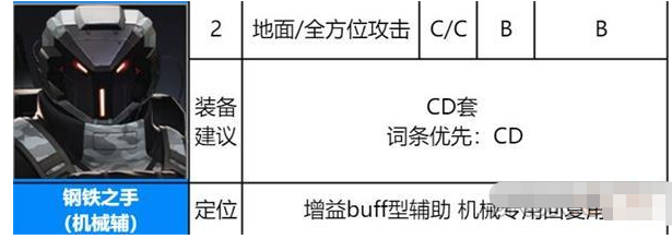 《异界事务所》钢铁之手装备推荐及强度介绍