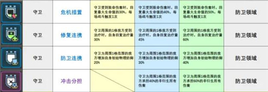 《少前：云图计划》防卫领域散件强度介绍
