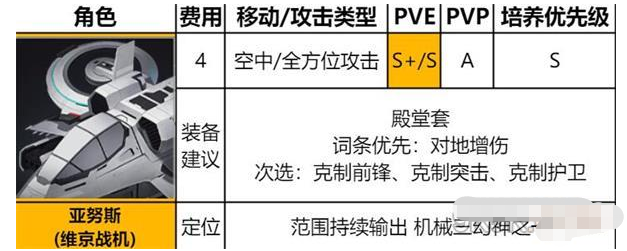 《异界事务所》亚努斯装备推荐及强度介绍