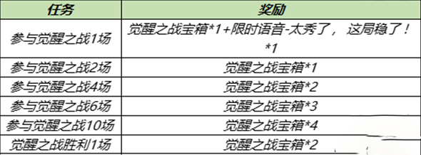 《王者荣耀》觉醒之战开放时间2021介绍