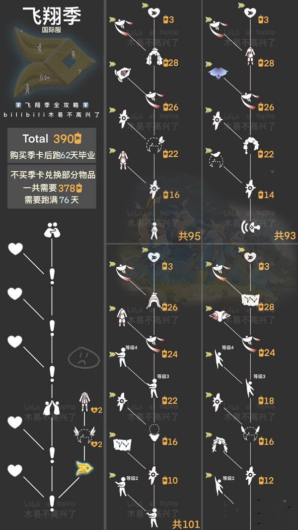 《光遇》风行季毕业季节蜡烛数量介绍
