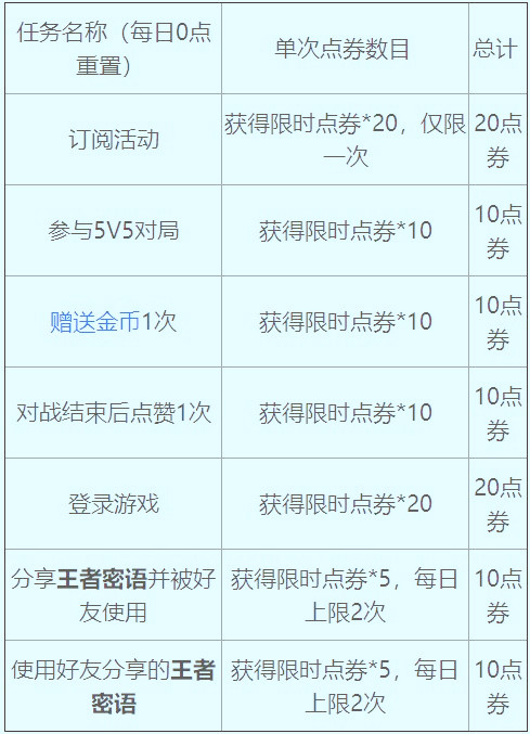 《王者荣耀》限时点券上限解析