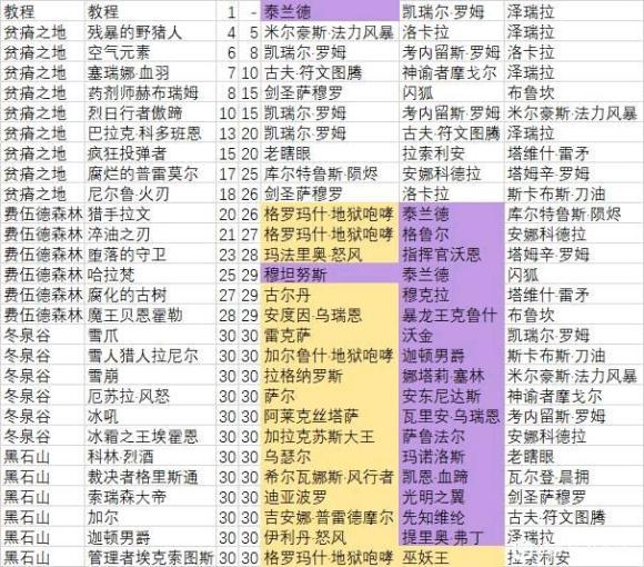 《炉石传说》佣兵战纪模式能够刷碎片的地图介绍