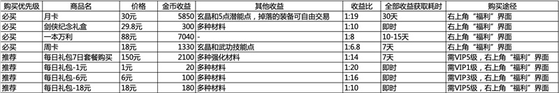 《剑网1归来》礼包性价比一览