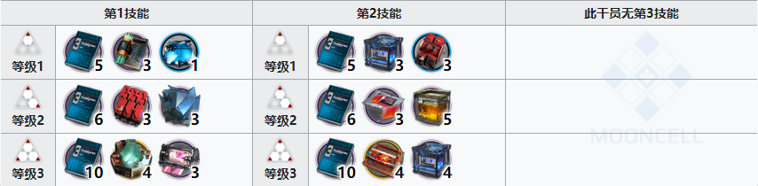 《明日方舟》灰毫精二材料消耗介绍