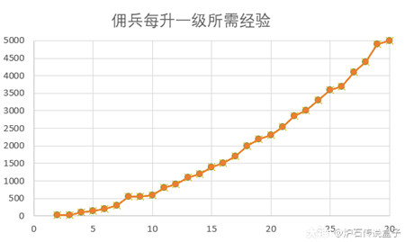 《炉石传说：佣兵战纪》英雄练级攻略