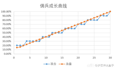 《炉石传说：佣兵战纪》英雄练级攻略