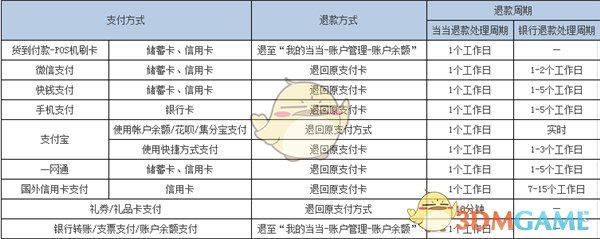 《当当》退款到账时间介绍