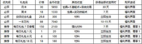《剑网1归来》快速提升战力技巧分享