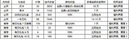 《剑网1：归来》快速提升战力攻略