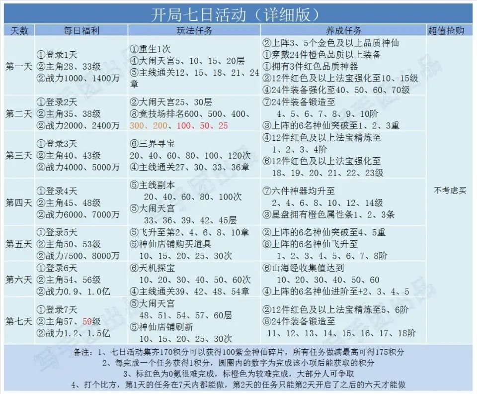 《道友请留步》新手7天攻略2021