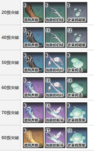 《原神》天空之傲各等级突破材料分享