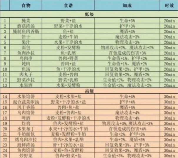 《地下城堡3魂之诗》食谱配方汇总