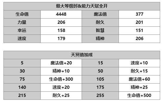 《另一个伊甸：超越时空的猫》拉蒂亚斯技能及属性一览