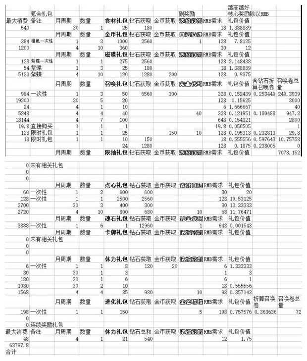 《数码宝贝新世纪》氪金礼包性价比分享