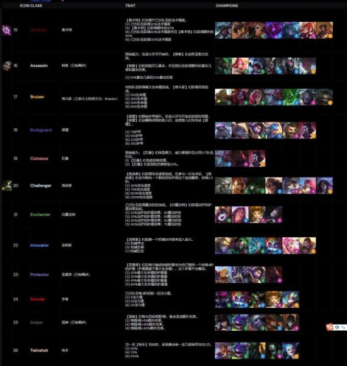 《云顶之弈》s6阵容汇总分享
