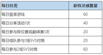 《王者荣耀》惟愿与你活动内容和奖励汇总