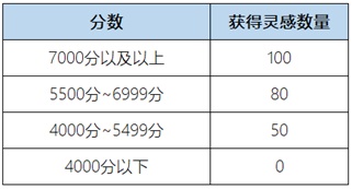 《王者荣耀》惟愿与你活动内容和奖励汇总